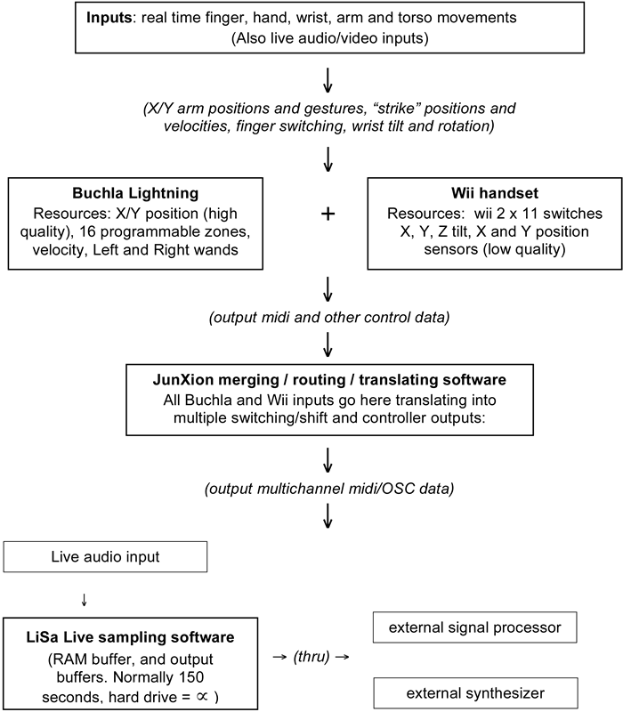 WiGi Controller Implementation