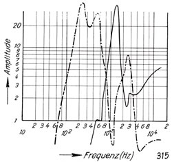 Figure 2. Complementary filter response of Warbo Formant organ.